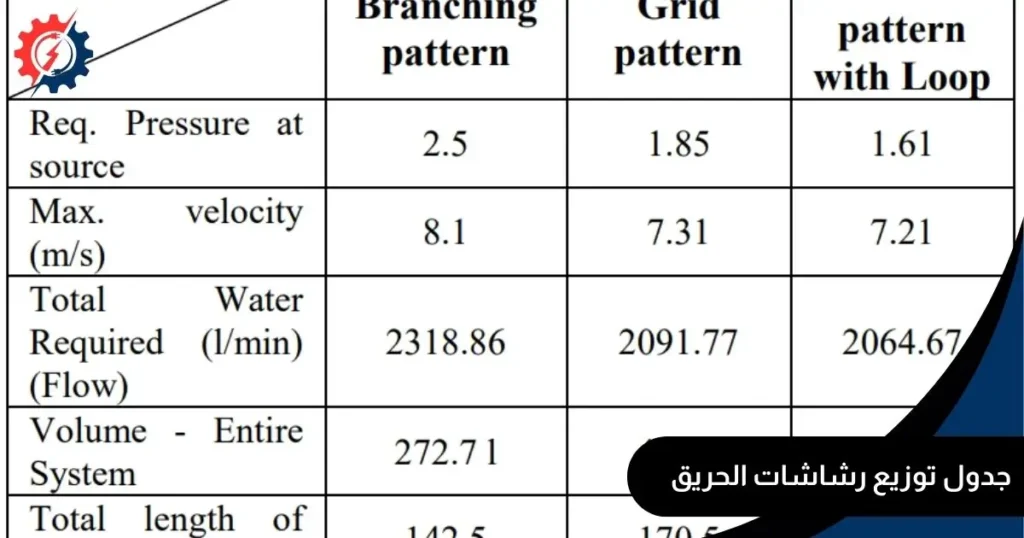 جدول توزيع رشاشات الحريق